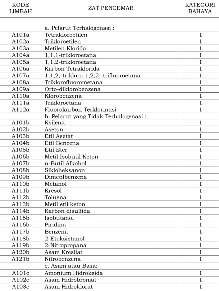 TABEL 1. DAFTAR LIMBAH B3 DARI SUMBER TIDAK SPESIFIK 