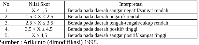 Tabel 1  Dasar Interpretasi Skor