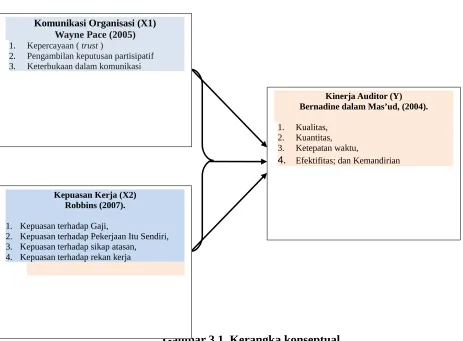 Gambar 3.1. Kerangka konseptual