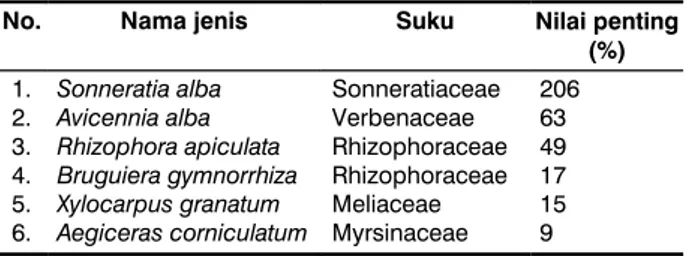 Tabel 1. Daftar jenis strata pohon dan nilai penting pada area Samingan (komunitas tua)