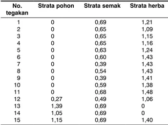 Tabel 4. Indeks keanekaragaman strata pohon, semak, dan herba pada seluruh tegakan yang diamati.