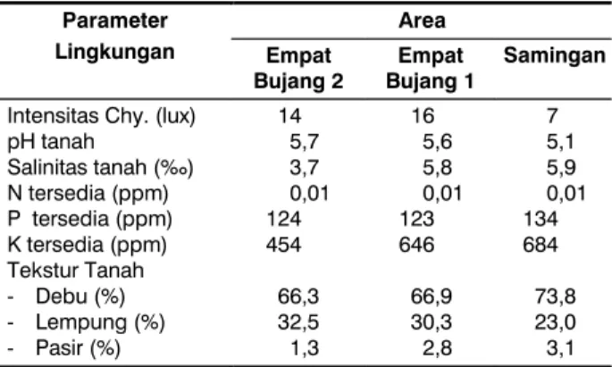 Tabel 9. Hasil uji Anova terhadap seluruh parameter lingkungan pada area yang dipelajari.