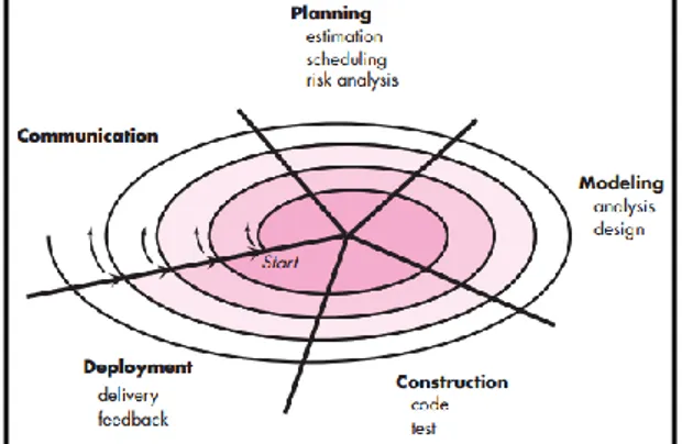 Gambar 1. Model Proses Spiral [2]  3. Hasil dan Pembahasan 