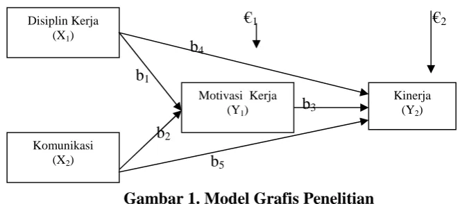Gambar 1. Model Grafis Penelitian