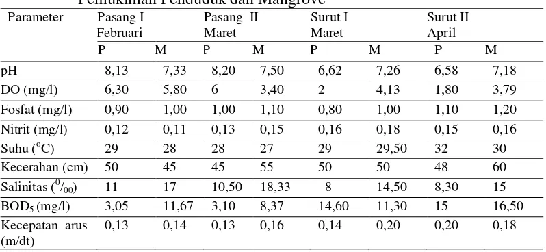 Tabel 1. Hasil Pengamatan Faktor Fisika Kimia Kualitas Air di Lokasi Pemukiman Penduduk dan Mangrove 