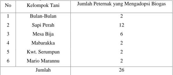 Tabel  1.  Data  Jumlah  peternak  yang  mengadopsi dan  tidak  mengadopsi biogas dalam  Kelompok  Tani di  desa  Pinang  kecamatan  Cendana  kabupaten Enrekang
