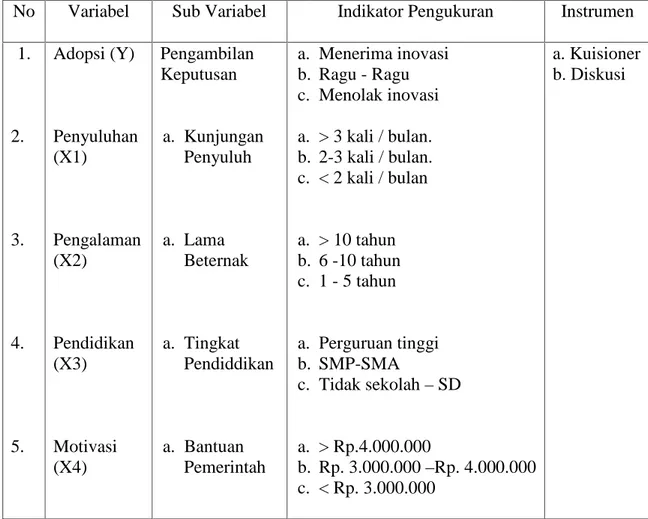 Tabel 2. Kisi-kisi  Penelitian  Faktor-Faktor  Yang  Mempengaruhi  Adopsi Teknologi  Biogas  Pada  Peternak  Sapi  Perah  di  Desa  Pinang, Kecamatan Cendana, Kabupaten Enrekang ( Lukman, 2008).