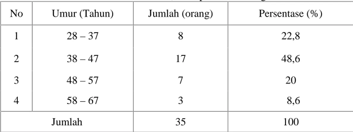 Tabel  7. Klasifikasi  Responden  Berdasarkan  Umur  di  Desa  Pinang, Kecamatan Cendana, Kabupaten Enrekang.