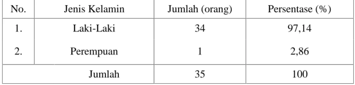 Tabel  8.  Klasifikasi  Responden  Berdasarkan  Jenis  Kelamin  di  Desa Pinang, Kecamatan Cendana, Kabupaten Enrekang