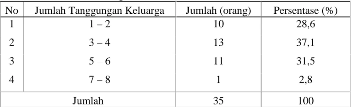 Tabel 10. Klasifikasi  Responden  Berdasarkan  Jumlah  Tanggungan Keluarga Desa  Pinang, Kecamatan  Cendana,  Kabupaten Enrekang.