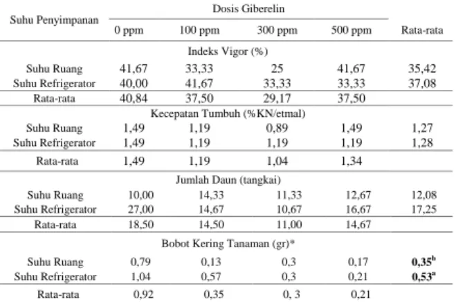 Tabel  2.  Indeks  Vigor,  Kecepatan  Tumbuh  Benih,  Jumlah  daun  dan  Bahan  Kerig  S.guianensis  cv