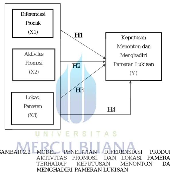 GAMBAR 2.2  MODEL  PENELITIAN  DIFERENSIASI  PRODUK,  AKTIVITAS  PROMOSI,  DAN  LOKASI  PAMERAN 