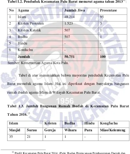 Tabel I.2. Penduduk Kecamatan Palu Barat menurut agama tahun 201312: 