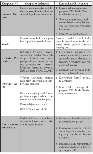 Tabel 3.1. Komponen CI Indonesia