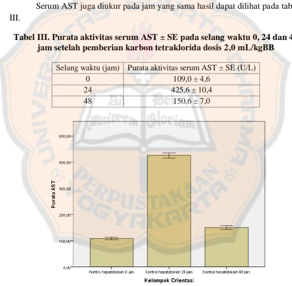 Tabel II. Hasil uji Scheffe aktivitas serum ALT pada selang waktu 0, 24 dan  48 jam setelah pemberian karbon tetraklorida dosis 2,0 mL/kgBB 