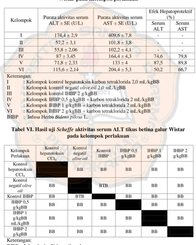 Tabel V. Purata ± SE aktivitas serum ALT dan AST tikus betina galur  Wistar pada kelompok perlakuan  