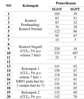 Tabel 1. Hasil Pengukuran Kadar SGOT dan SGPT  Serum Darah Tikus 