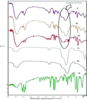 Gambar 1. Spektra IR dari (a)PS, (b) zeolit alam, (c) zeolit sintetik, (d) PST, (e) KZA dan (f) KZS 