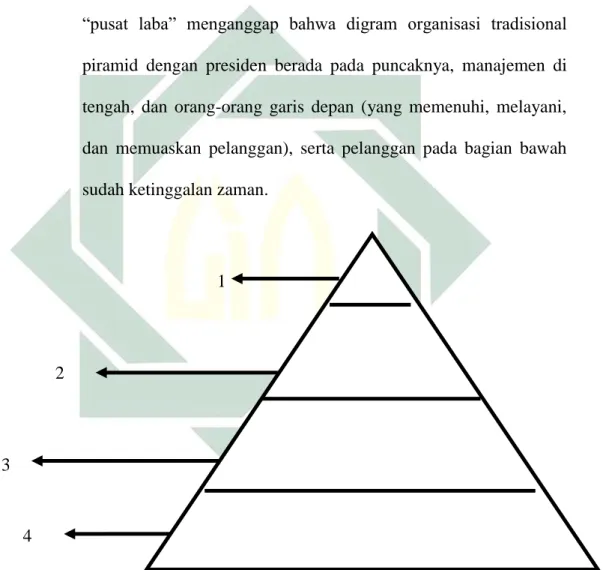Gambar 2.2 diagram piramida organisasi tradisional 