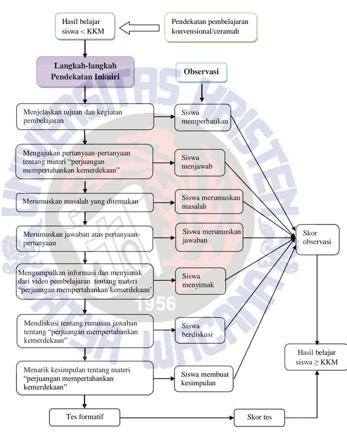 Gambar 2.1 Sistematika Kerangka Pikir  Pendekatan pembelajaran konvensional/ceramah Langkah-langkah Pendekatan Inkuiri Hasil belajar siswa &lt; KKM Observasi 
