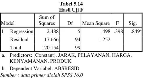 Tabel 5.14  Hasil Uji F  Model 