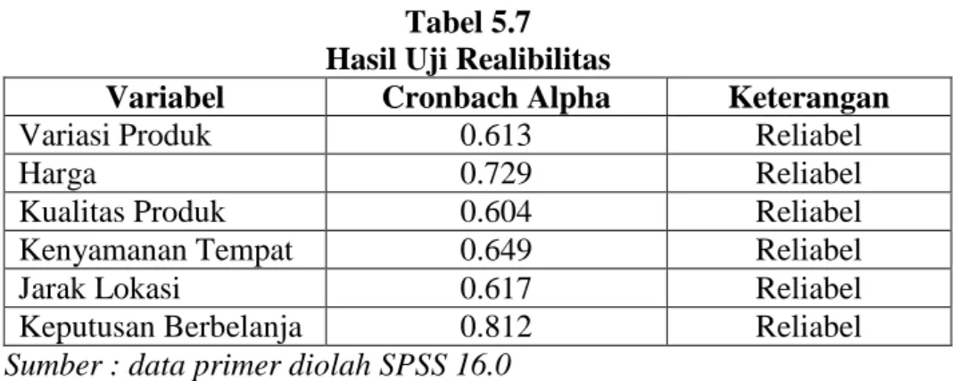 Tabel 5.7  Hasil Uji Realibilitas 