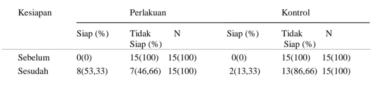 Tabel  5.3    Pengaruh  penerapan  perencanaan  pulang  dengan  metode  terstruktur  terhadap  kesiapan  keluarga  dalam  memberikan  mobilisasi  dini  pada  pasien  CVA di Rumah Sakit Islam Surabaya bulan September-Desember 2016 