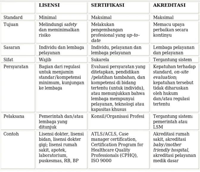 Tabel 2. Ciri utama akreditasi, lisensi dan sertifikasi (Roa &amp; Rooney 5 ) 