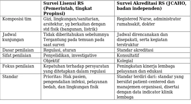 Tabel 3. Perbedaan antara survei perijinan dan akreditasi RS di Illinois,  USA 