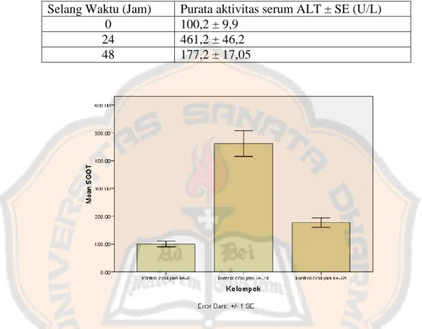 Tabel V.  Purata aktivitas serum AST ± SE pada selang waktu 0, 24 dan 48  jam setelah pemberian karbon tetraklorida dosis 2 mL/kgBB 