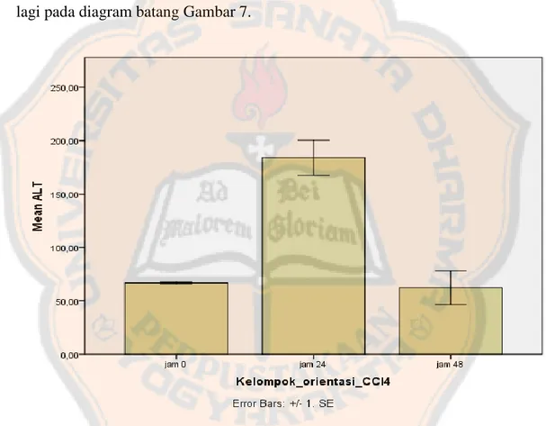 Gambar 7. Diagram batang purata aktivitas serum ALT darah tikus setelah  pemberian  karbon  tetraklorida  dosis  2  mL/kgBB  pada  selang  waktu 0, 24 dan 48 jam  