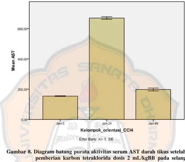 Gambar 8. Diagram batang purata aktivitas serum AST darah tikus setelah  pemberian  karbon  tetraklorida  dosis  2  mL/kgBB  pada  selang  waktu 0, 24 dan 48 jam 