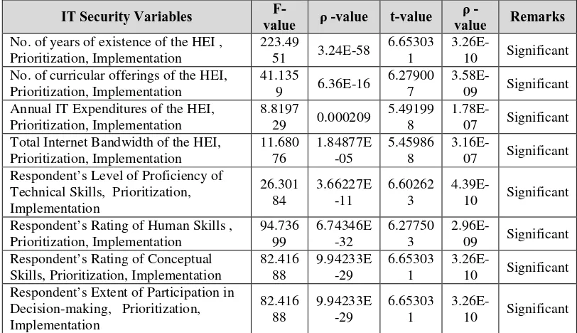 Table 5.  Test of Difference between the Level of Prioritization and Degree of Implementation of IT Security in the Higher Education Institutions in terms of the Respondents and HEI’s Profile 