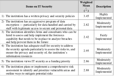 Table 3.  Degree of Implementation of IT Security in the HEIs 