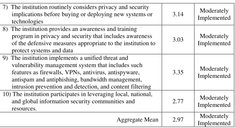 Table 3.  Degree of Implementation of IT Security in the HEIs  (cont’) 