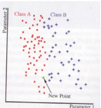 Gambar 1. Klasifikasi K-NN: tiga dari tetangga terdekat titik baru berada dalam kelas B, sehingga titik tersebut masuk dalam kelas B