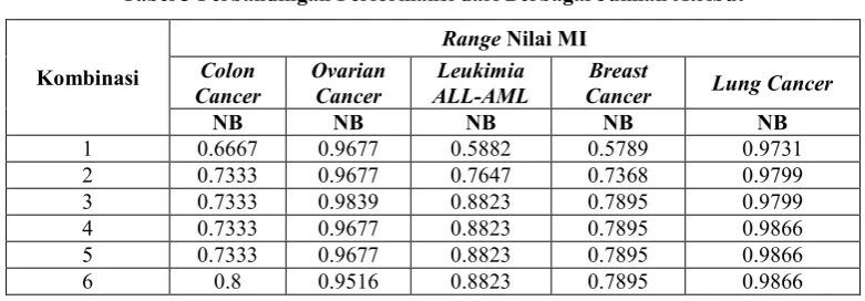 Tabel 2 Persebaran Nilai MI Pada Setiap Dataset 