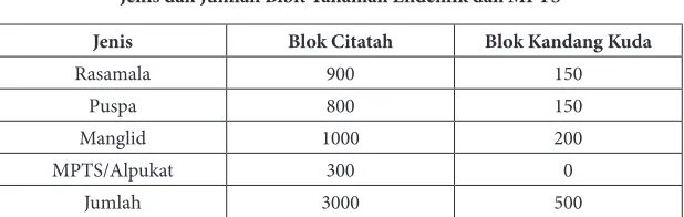 Tabel 1.1Jenis dan Jumlah Bibit Tanaman Endemik dan MPTS