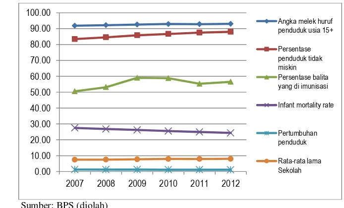 Gambar 9Perkembangan Beberapa Indikator Pembangunan Sosial, 2007-2012 