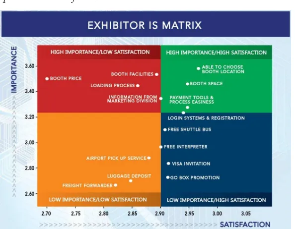 Gambar 5: IS Matrix Peserta Pameran