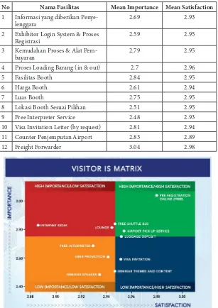 Tabel 2: Hasil Perhitungan Mean Importance & Satisfaction Pengunjung Pameran