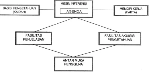 Gambar 1. Struktur sistem pakar (Sumber: Hartati dan Iswanti, 2008:4) 