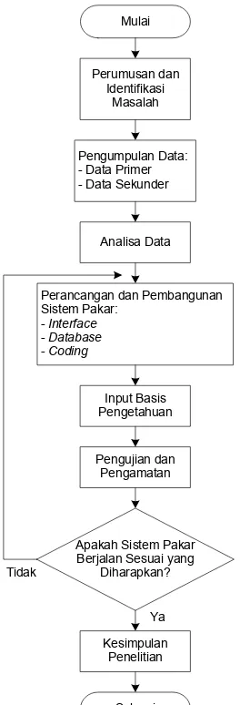 Gambar 5. Diagram konteks sistem pakar untuk mendiagnosa kerusakan perangkat televisi menggunakan metode backward chaining  
