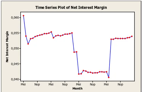 Interest margin