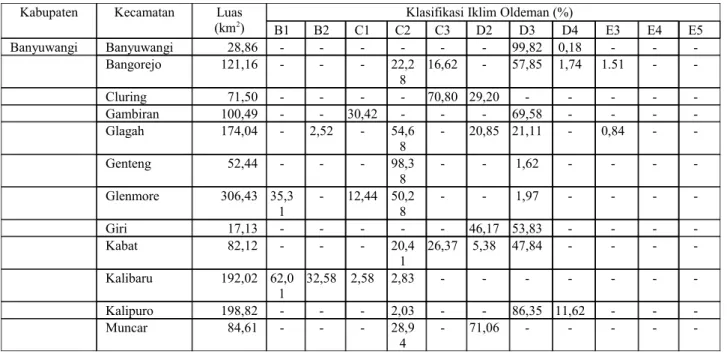 Tabel 2. Hasil Klasifikasi Sub Tipe Iklim Oldeman di UPT PSDAWS Sampean Baru
