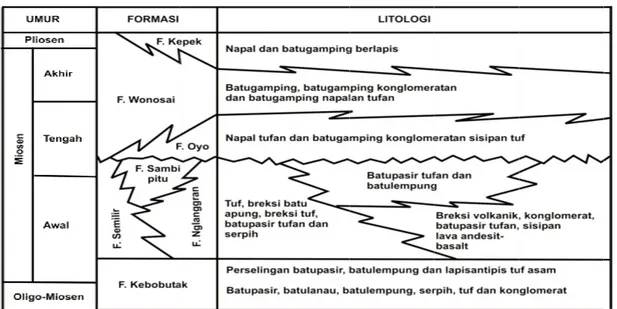 Tabel 2. Kolom stratigrafi Pegunungan Selatan Jalur Baturagung [7,8,9] . 