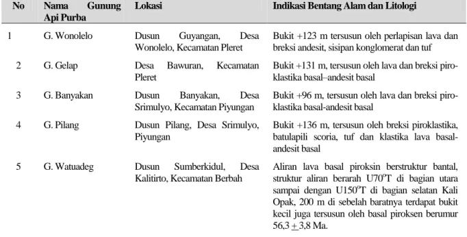Tabel 3. Daftar fosil gunung api purba di Pegunungan Selatan khusunya di  wilayah Kabupaten Sleman, Daerah Istimewa  Yogyakarta [11] 