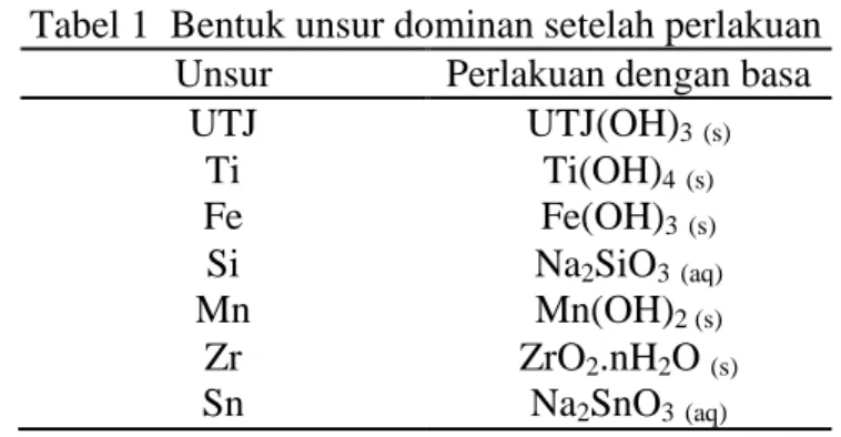 Tabel 1  Bentuk unsur dominan setelah perlakuan  Unsur  Perlakuan dengan basa 