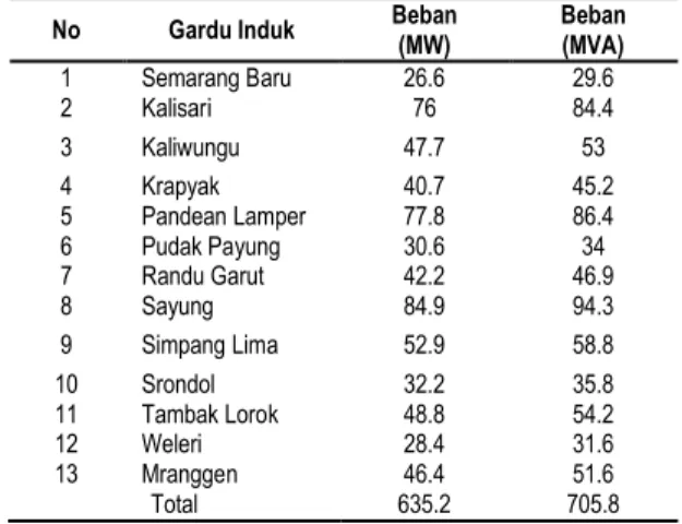 Tabel 5.  Data Arus Pick-up Relai  