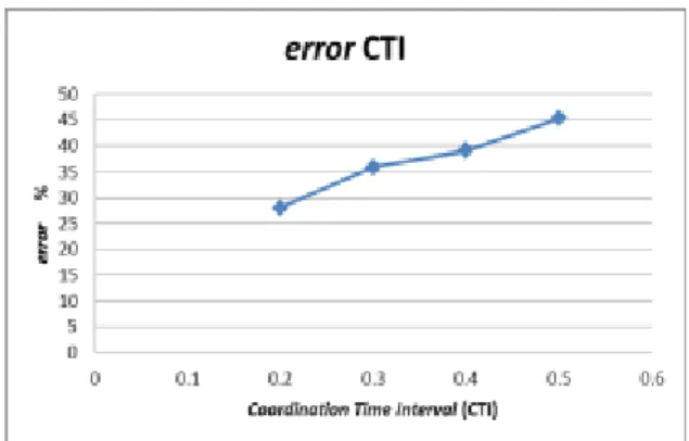Gambar 4. Hasil error PSO dengan variasi nilai CTI 